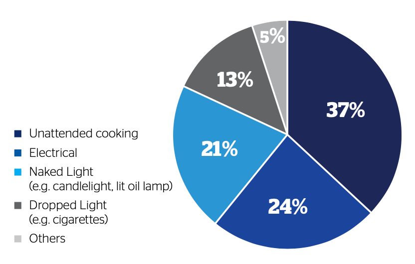 Breakdown of causes of fire